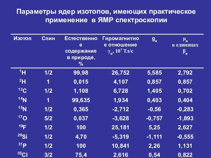 Параметры ядер изотопов, имеющих практическое применение в ЯМР спектроскопии