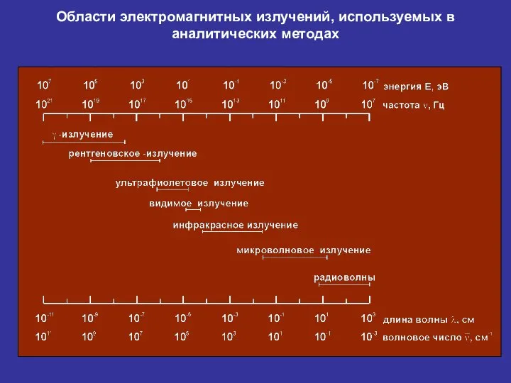 Области электромагнитных излучений, используемых в аналитических методах