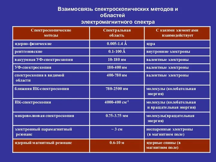 Взаимосвязь спектроскопических методов и областей электромагнитного спектра