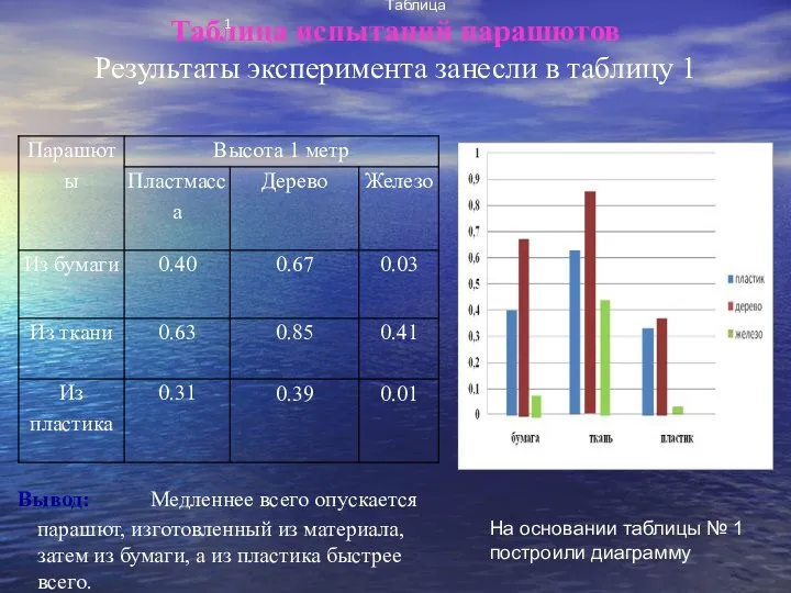 Таблица испытаний парашютов Результаты эксперимента занесли в таблицу 1 Вывод: Медленнее