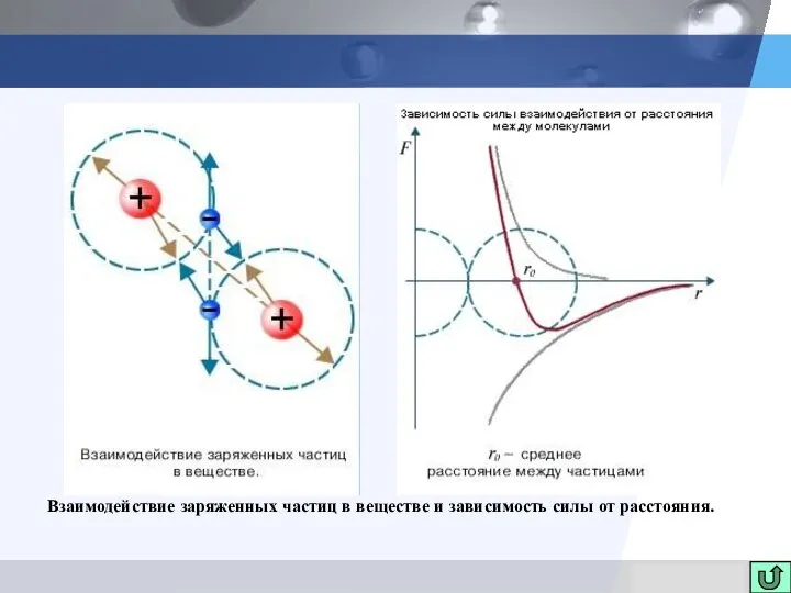 Взаимодействие заряженных частиц в веществе и зависимость силы от расстояния.