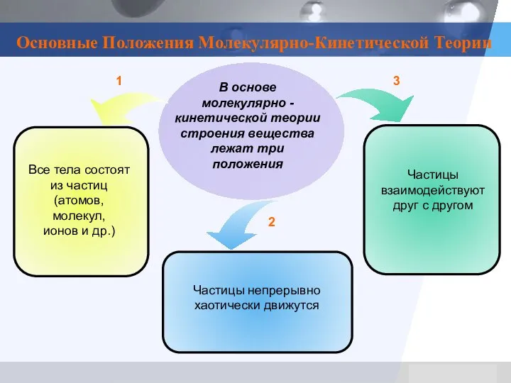 Основные Положения Молекулярно-Кинетической Теории В основе молекулярно -кинетической теории строения вещества