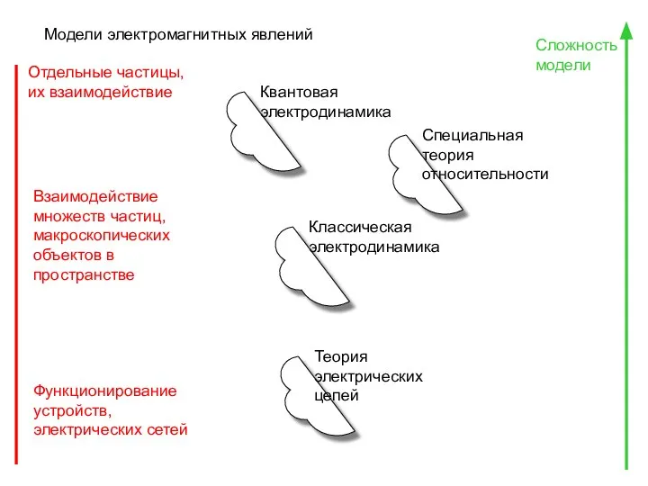 Модели электромагнитных явлений Отдельные частицы, их взаимодействие Взаимодействие множеств частиц, макроскопических