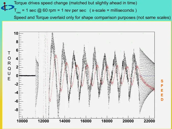 Thu Oct 30 ILC Positron Workshop, DL Torque drives speed change