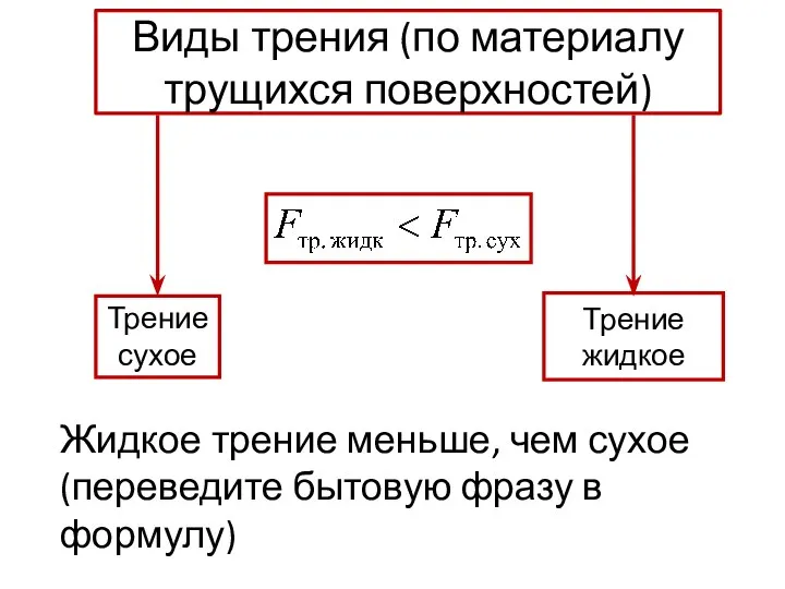 Виды трения (по материалу трущихся поверхностей) Трение сухое Трение жидкое Жидкое