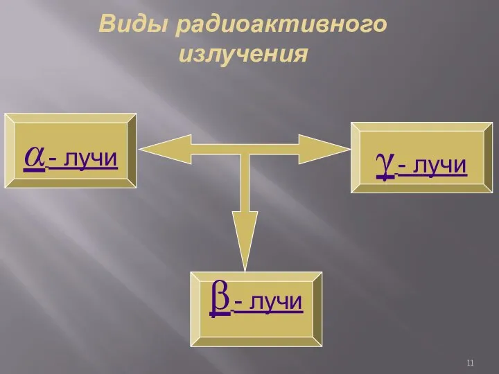 Виды радиоактивного излучения β - лучи γ - лучи α - лучи