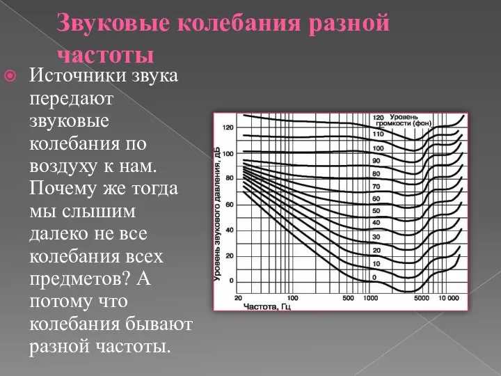 Звуковые колебания разной частоты Источники звука передают звуковые колебания по воздуху