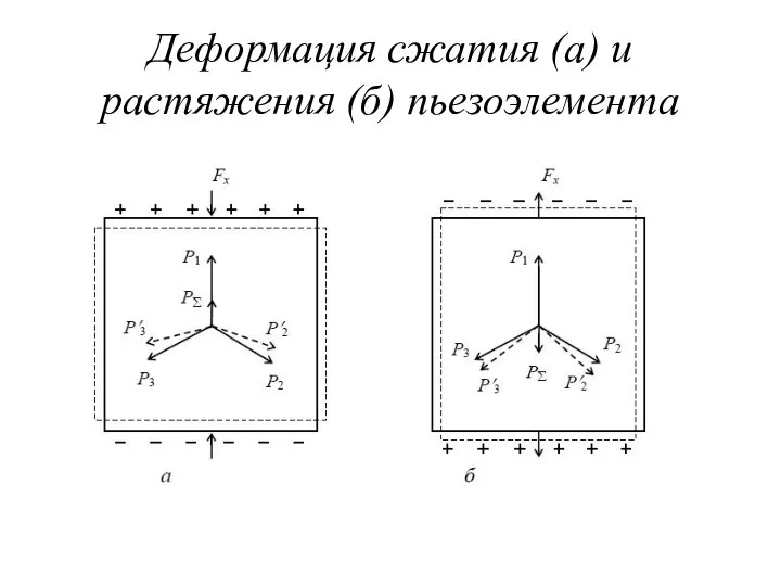 Деформация сжатия (а) и растяжения (б) пьезоэлемента