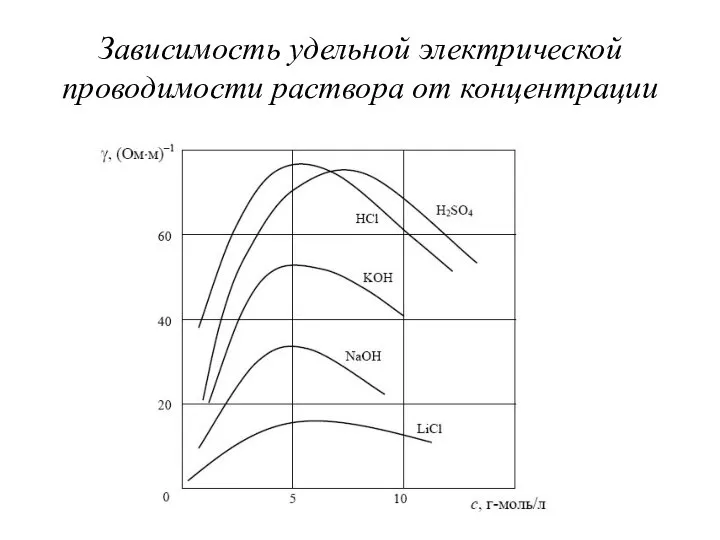 Зависимость удельной электрической проводимости раствора от концентрации