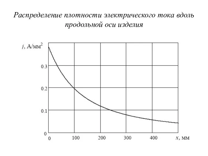 Распределение плотности электрического тока вдоль продольной оси изделия