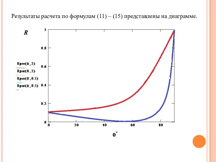 Результаты расчета по формулам (11) – (15) представлены на диаграмме.