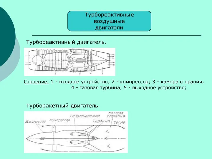 Турбореактивные воздушные двигатели Турборакетный двигатель. Турбореактивный двигатель. Строение: 1 - входное