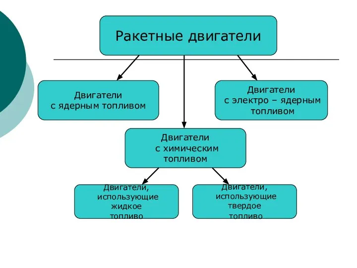 Ракетные двигатели Двигатели с ядерным топливом Двигатели с электро – ядерным