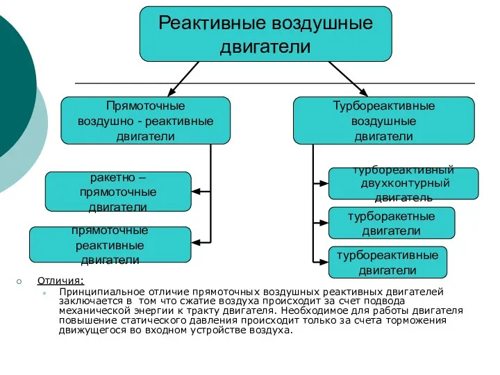 Отличия: Принципиальное отличие прямоточных воздушных реактивных двигателей заключается в том что