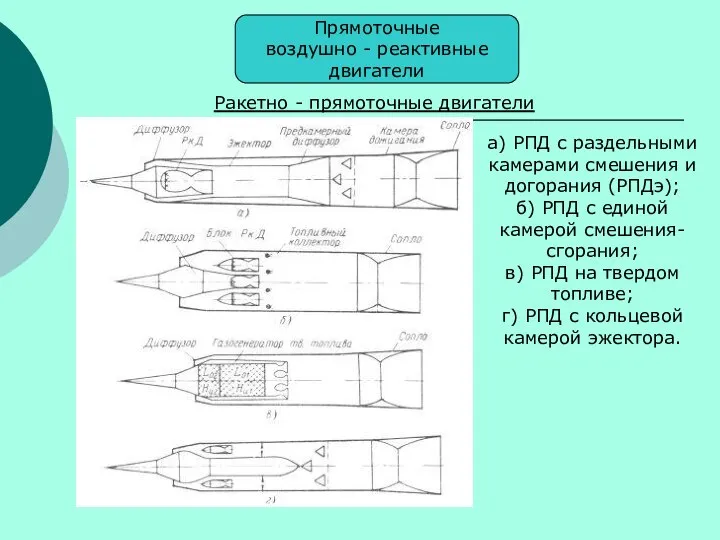 Прямоточные воздушно - реактивные двигатели Ракетно - прямоточные двигатели а) РПД