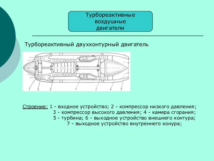 Турбореактивные воздушные двигатели Турбореактивный двухконтурный двигатель Строение: 1 - входное устройство;