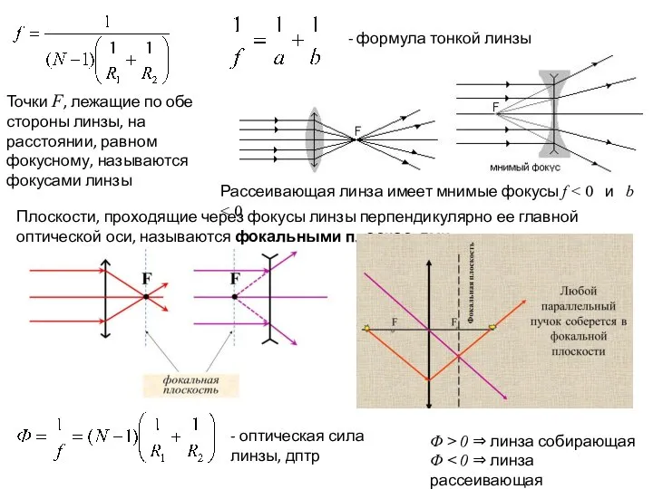 формула тонкой линзы Точки F, лежащие по обе стороны линзы, на