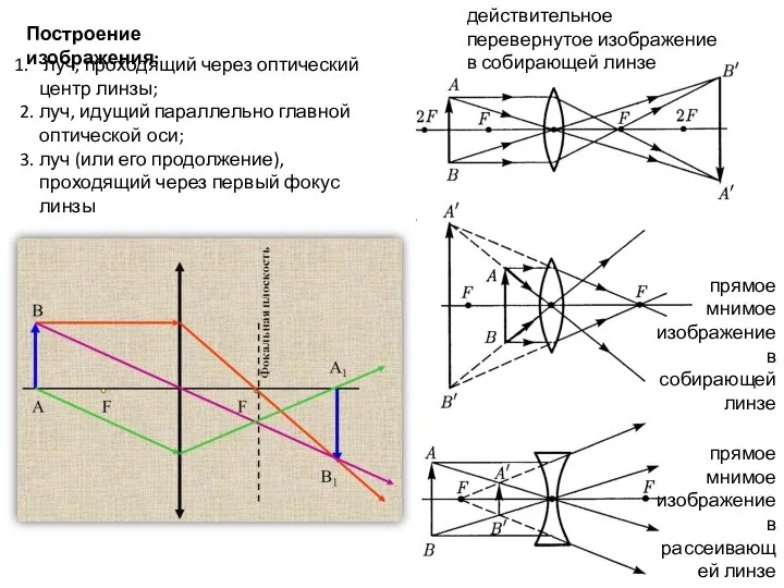 Построение изображения: луч, проходящий через оптический центр линзы; 2. луч, идущий