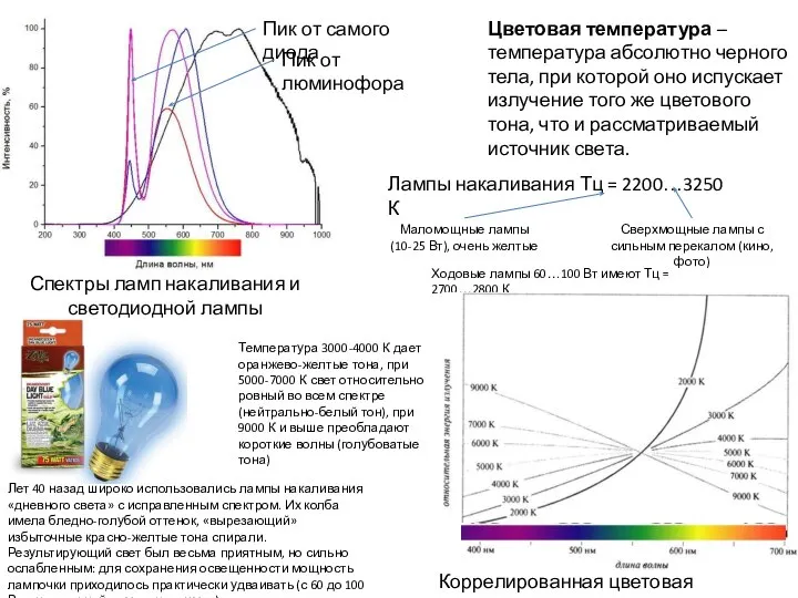 Спектры ламп накаливания и светодиодной лампы Пик от самого диода Пик