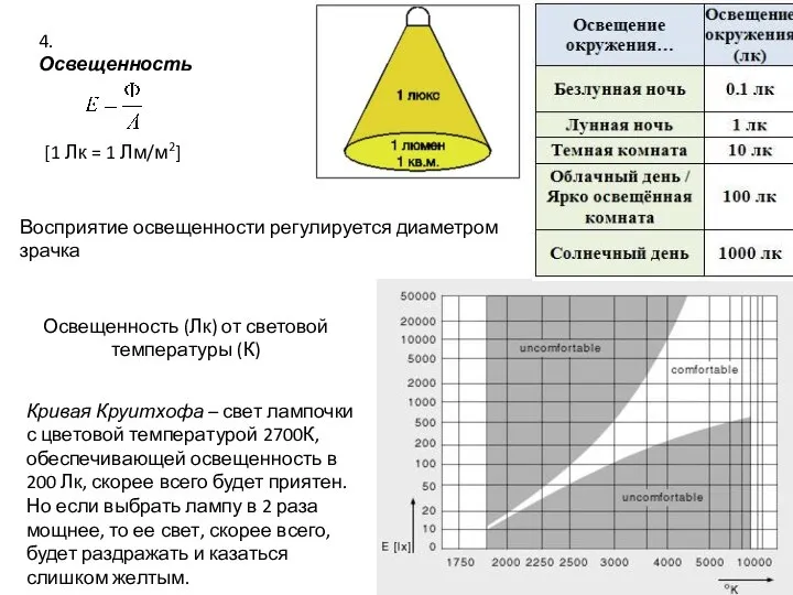 Освещенность (Лк) от световой температуры (К) Кривая Круитхофа – свет лампочки