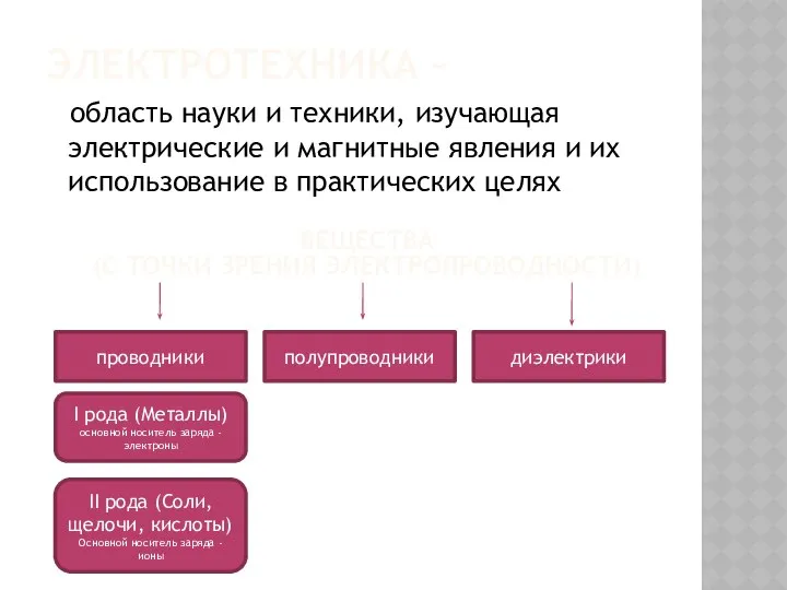 ЭЛЕКТРОТЕХНИКА – область науки и техники, изучающая электрические и магнитные явления