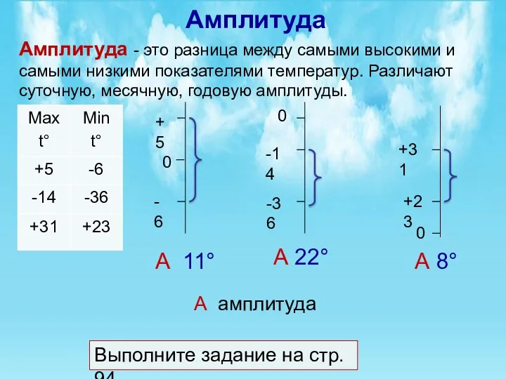 Амплитуда 0 +23 +31 0 +5 -6 -14 -36 0 А