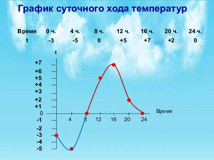 График суточного хода температур -5 0 +1 -4 -1 -2 -3