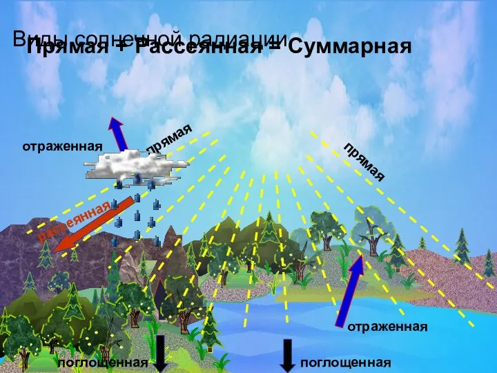 Виды солнечной радиации поглощенная отраженная рассеянная отраженная поглощенная прямая прямая Прямая + Рассеянная = Суммарная