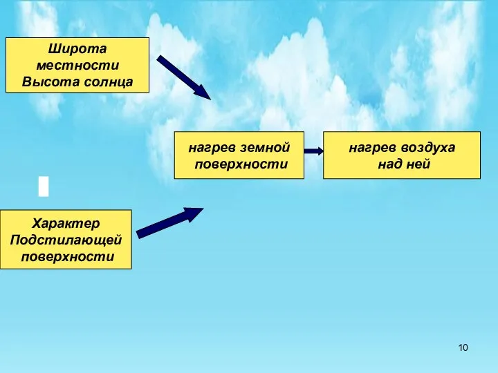 Широта местности Высота солнца нагрев земной поверхности нагрев воздуха над ней Характер Подстилающей поверхности