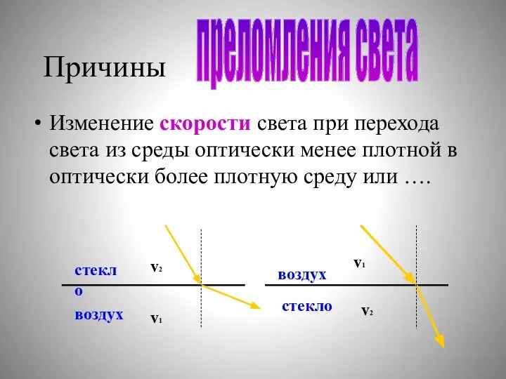 Причины Изменение скорости света при перехода света из среды оптически менее