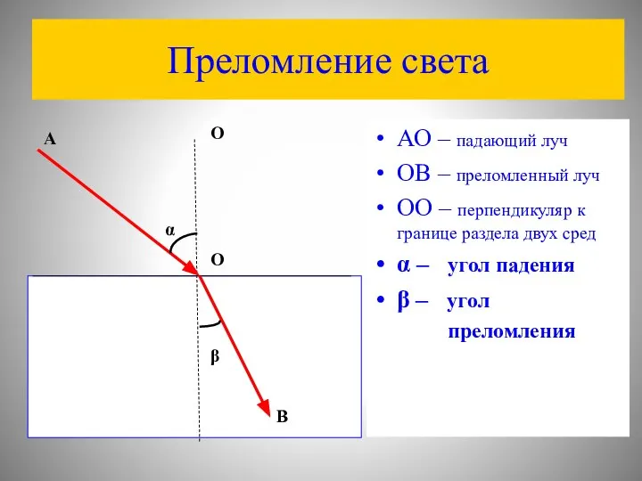 Преломление света АО – падающий луч ОВ – преломленный луч ОО