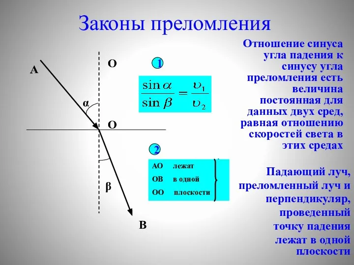 Законы преломления Отношение синуса угла падения к синусу угла преломления есть