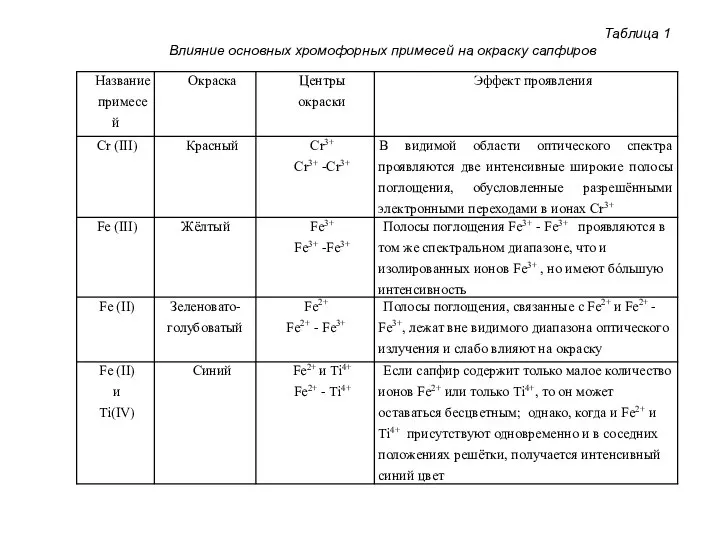 Таблица 1 Влияние основных хромофорных примесей на окраску сапфиров