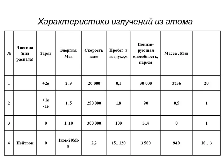 Характеристики излучений из атома