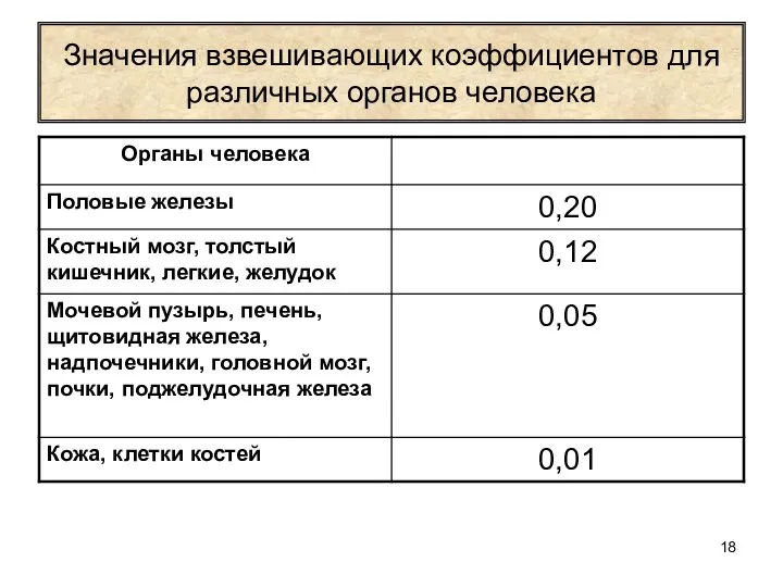 Значения взвешивающих коэффициентов для различных органов человека