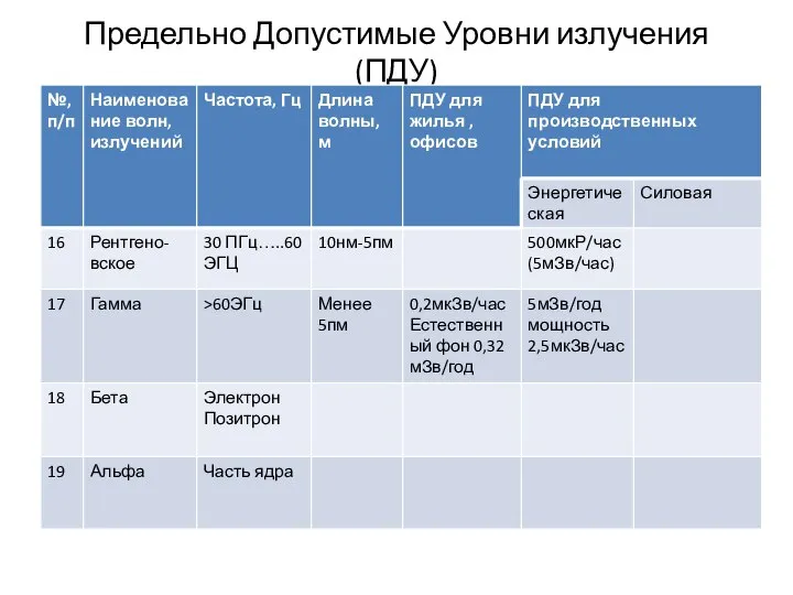 Предельно Допустимые Уровни излучения(ПДУ)