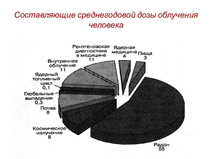 Составляющие среднегодовой дозы облучения человека