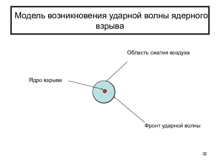 Модель возникновения ударной волны ядерного взрыва Ядро взрыва Область сжатия воздуха Фронт ударной волны