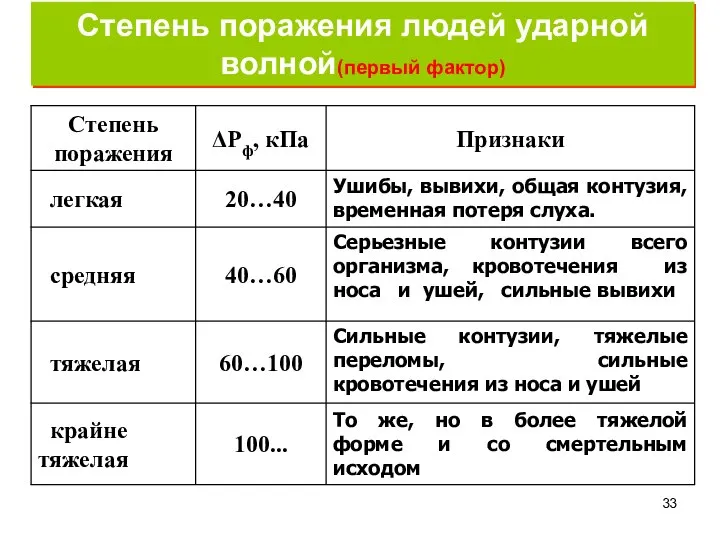 Степень поражения людей ударной волной(первый фактор)