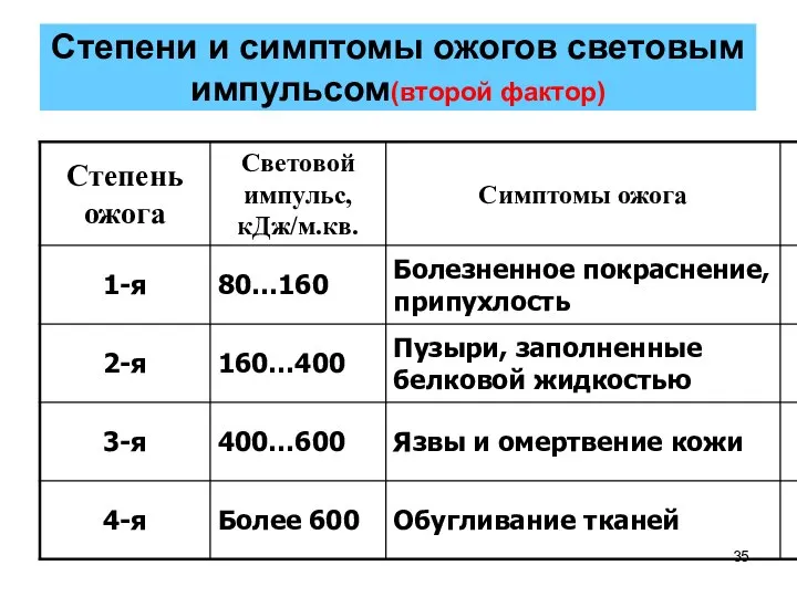 Степени и симптомы ожогов световым импульсом(второй фактор)