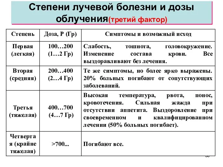 Степени лучевой болезни и дозы облучения(третий фактор)