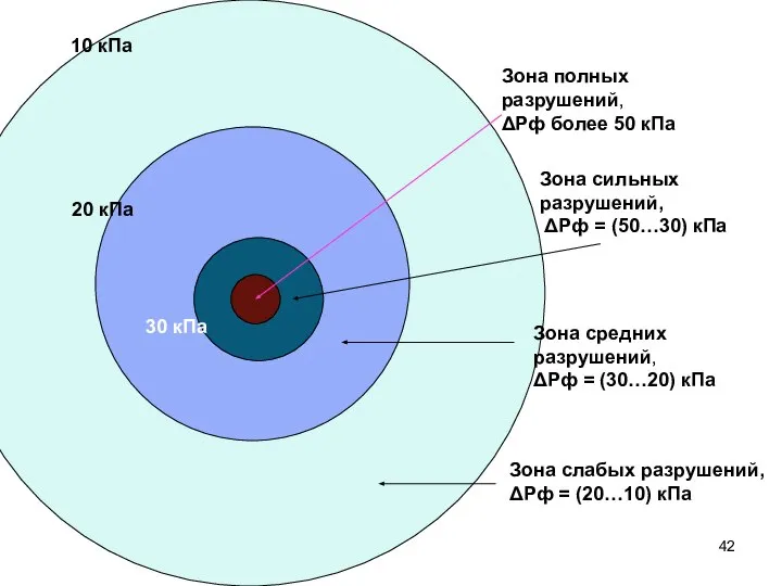 Зона полных разрушений, ΔРф более 50 кПа Зона сильных разрушений, ΔРф