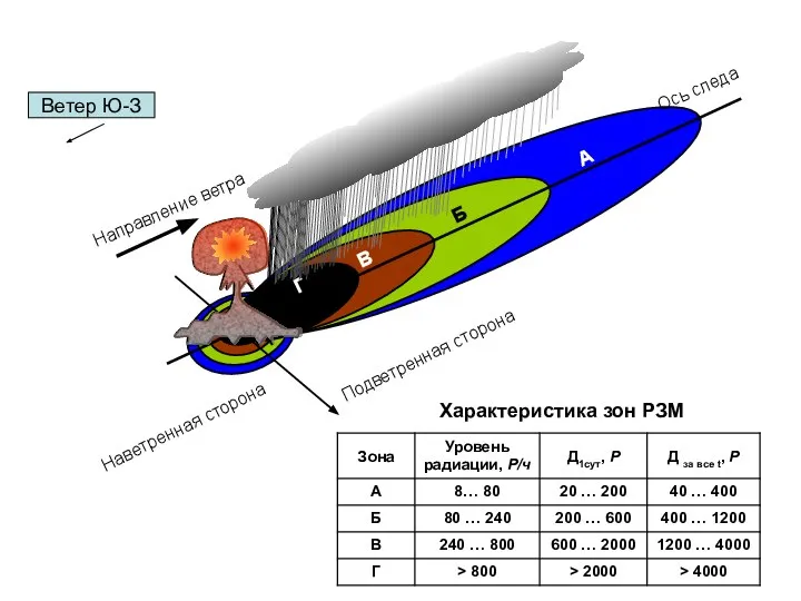Направление ветра Г В Б А Ось следа Наветренная сторона Подветренная