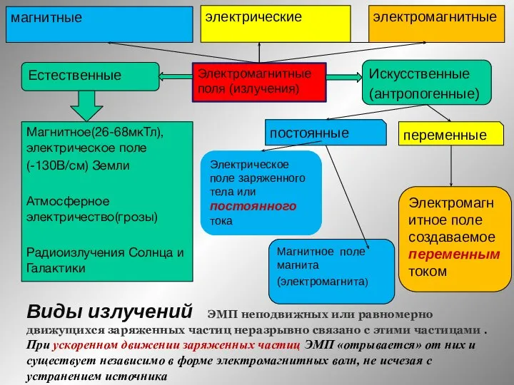 Виды излучений ЭМП неподвижных или равномерно движущихся заряженных частиц неразрывно связано