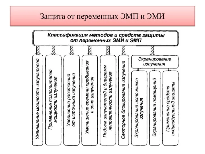 Защита от переменных ЭМП и ЭМИ