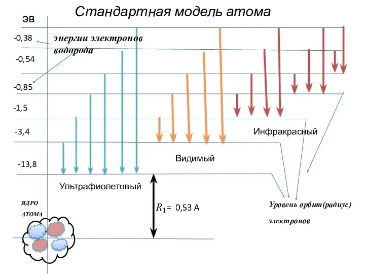 Ультрафиолетовый Видимый Инфракрасный Стандартная модель атома -13,8 -3,4 -1,5 -0,85 -0,54