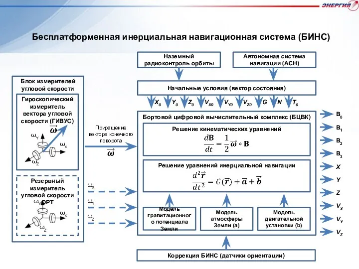 Бесплатформенная инерциальная навигационная система (БИНС)