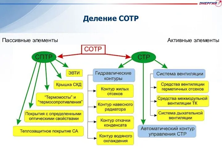 Деление СОТР Активные элементы Пассивные элементы