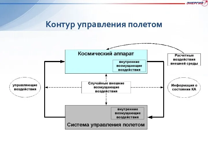 Контур управления полетом