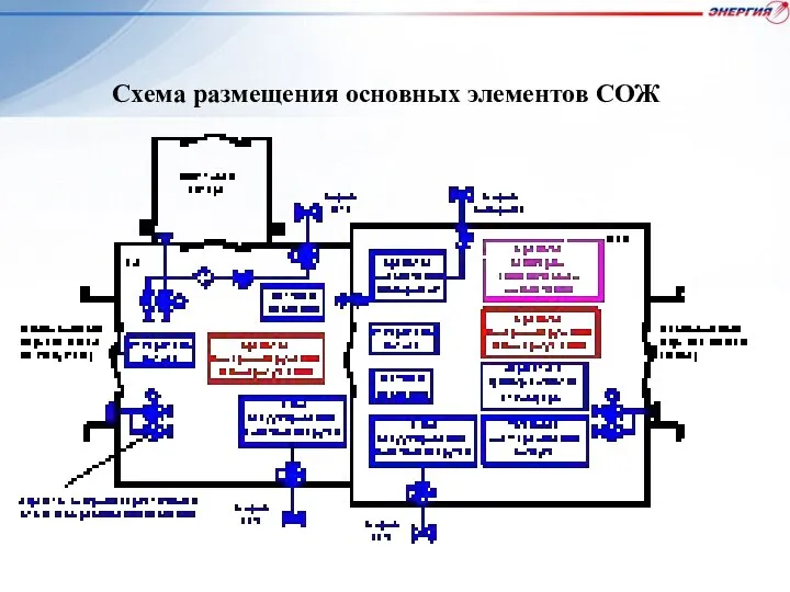 Схема размещения основных элементов СОЖ